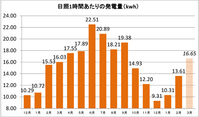 グラフ　日照１時間あたりの発電量